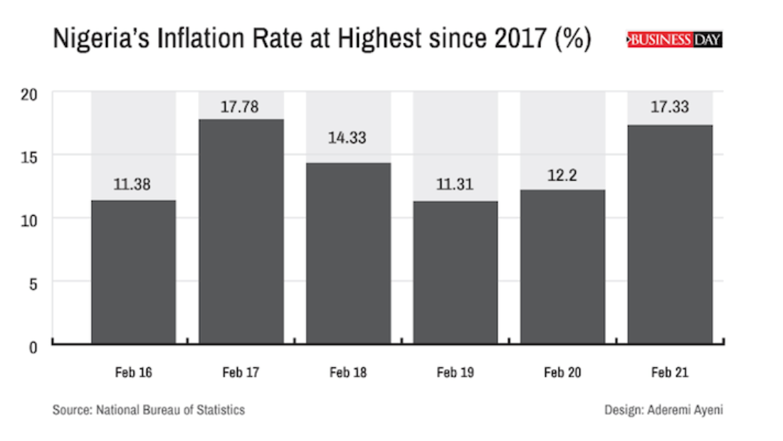 Inflation Rate