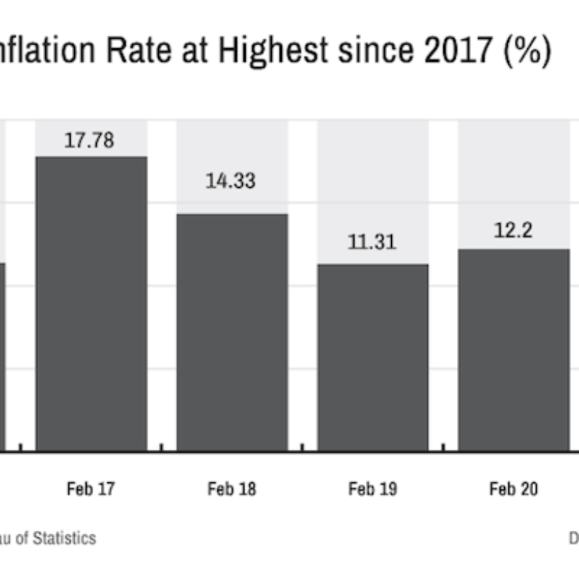 Inflation Rate