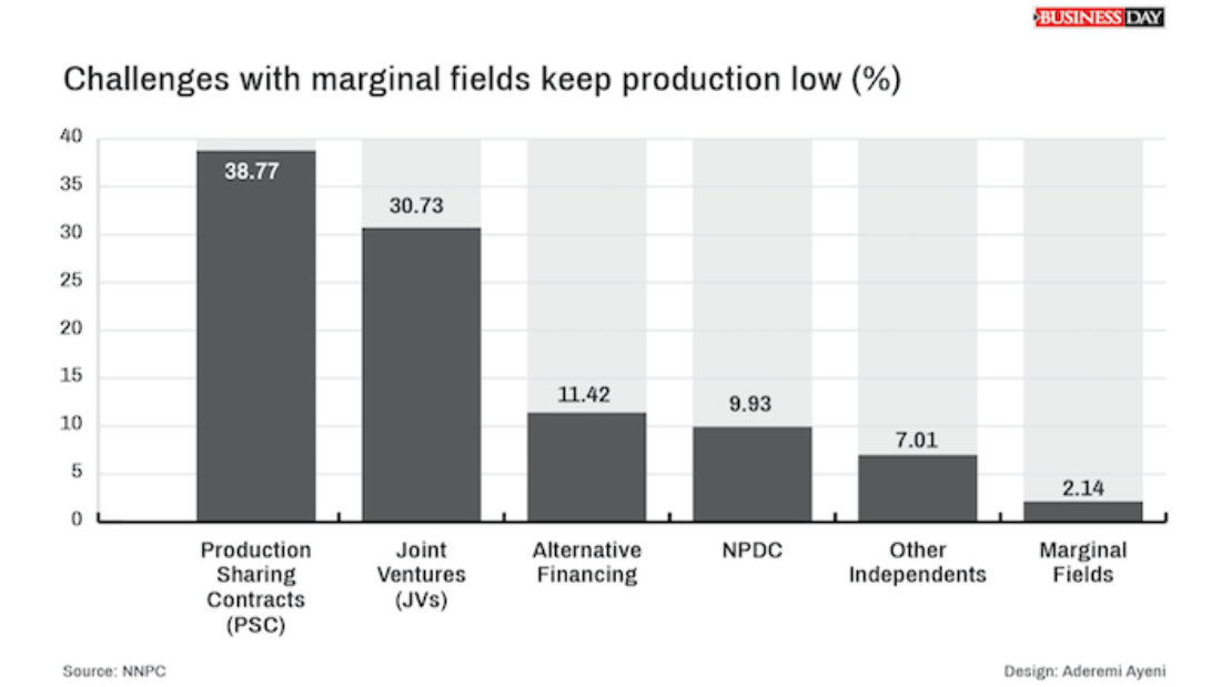 Field Bidders