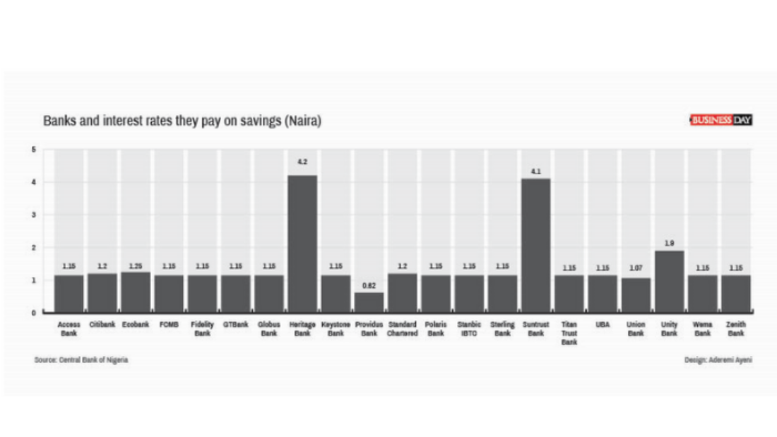 Savings interest