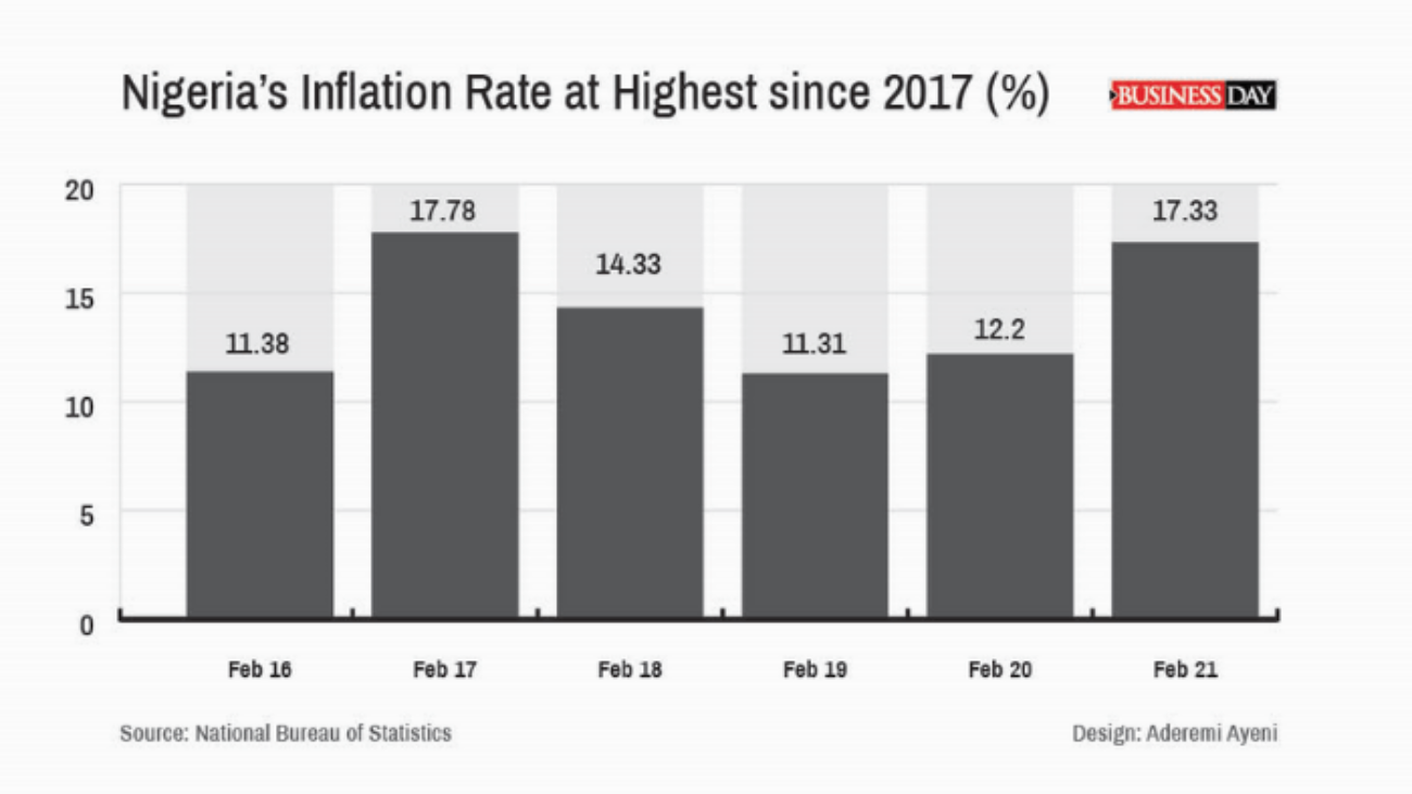Nigerias Inflation Rate